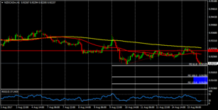 NZD/CAD technically bearish, looking for another leg lower