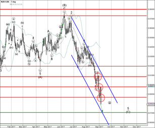 NZD/CAD broke multiple support levels