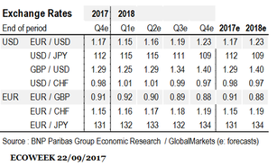 BNP Paribas: EURUSD to drop to 1.15 at the beginning of 2018