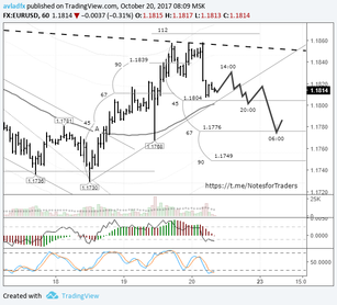 EURUSD: news from the US sinks buyers