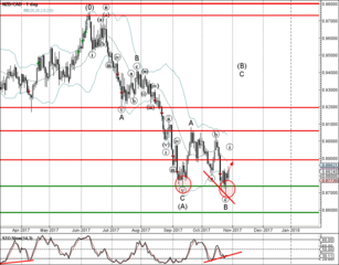 NZD/CAD reversed from support zone