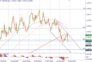USD/SGD contiues the downtrend