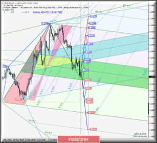 EUR / USD h4 vs USD / JPY h4 vs EUR / JPY. Comprehensive analysis of traffic options from June 19, 2019. Analysis of APLs & ZUP