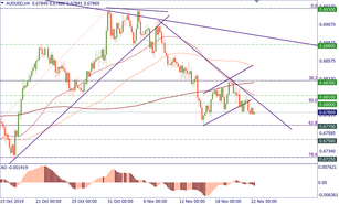 AUD/USD is under strong resistance