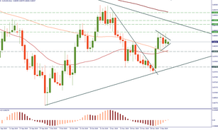 AUD/USD is consolidating
