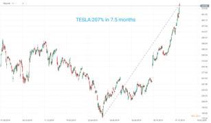 Résumé quotidien: Dow, Tesla poussent plus haut