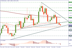 Levels to trade EUR/USD