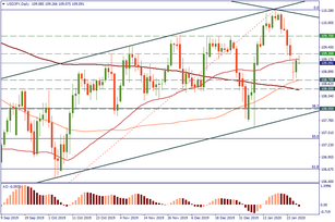 USD/JPY will move on the FOMC meeting