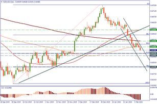 NZD/USD is targeting lower levels