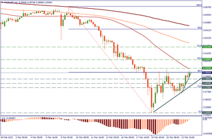 Levels to trade AUD/USD