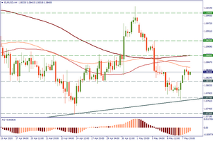 EUR/USD rebounded from support