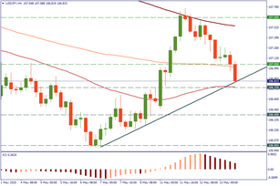 USD/JPY tested support