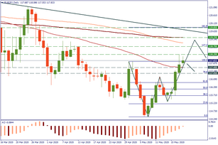 EUR/JPY: do you see the pattern?