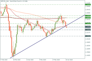 GBP/USD: the main pair of the day