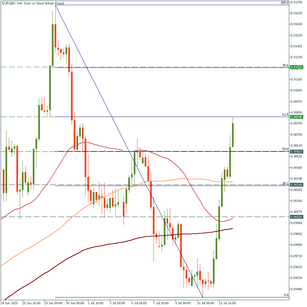 EUR/GBP: climbing higher