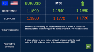 EUR/USD bullish bias remains intact