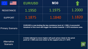EUR/USD: is it the time to touch 1.20?