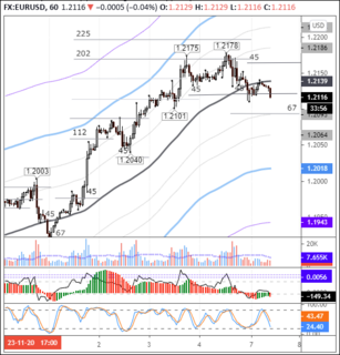 EURUSD: price action tracks sterling lower