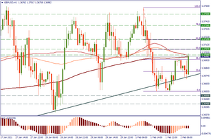 GBP/USD may go for resistance