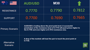AUD, GBP, NZD top session performers against the dollar