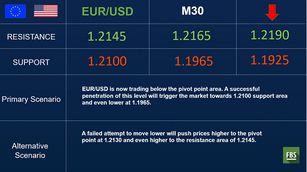 EUR/USD: Entering a consolidation period