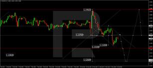 Forex Technical Analysis & Forecast 14.02.2022