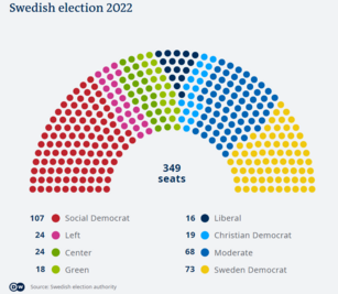SEK olha para as eleições passadas como uma mudança de políticas para o Riksbank