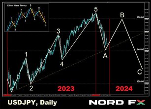 USD/JPY: รีวิว 2023 และการคาดการณ์ปี 2024