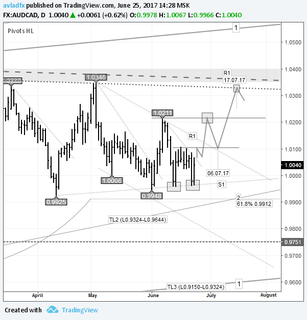Short-term trading idea FX AUDCAD – bull speculation: price to restore to 1.0327