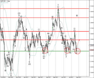 GBP/CHF reversed from support area