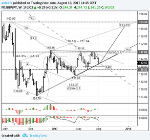 Short-term trading idea FX GBPJPY – bull speculation: rebound from the trend line