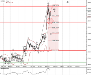 EUR/CHF reversed from support zone