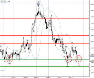 GBP/CAD reached sell target 1.6220