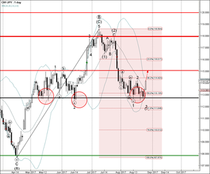 CHF/JPY reversed from combined support zone