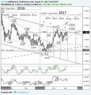 Short-term trading idea FX EURAUD – bull speculation: expecting a breakout of the 1-1 channel