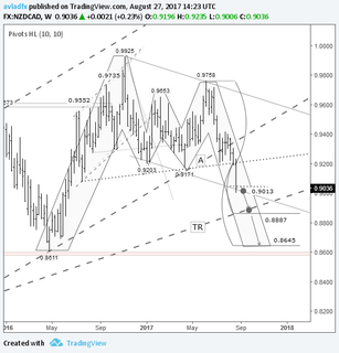 Short-term trading idea FX NXDCAD – bear speculation: drop to the TR trend line