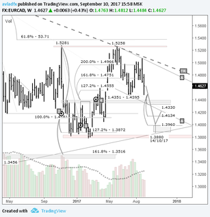 Mid-term trading idea FX EURCAD – bear speculation: building on the idea from the 10th of July