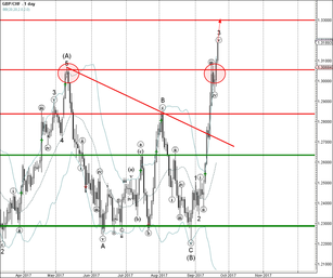 GBP/CHF reached buy target - 1.3050
