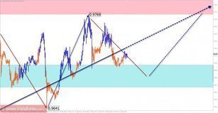 Trade review for September 29 on simplified wave analysis