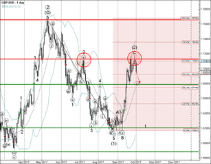GBP/AUD reversed from resistance zone