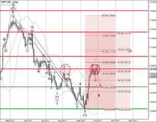 GBP/CAD reversed from resistance zone
