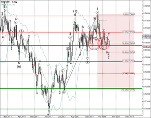 AUD/CHF reversed from support area