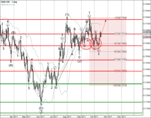 AUD/CHF reached buy target 0.7670