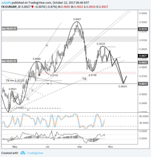 Short-term trading idea FX EUR/GBP - bear speculation: euro to drop to 0.8624