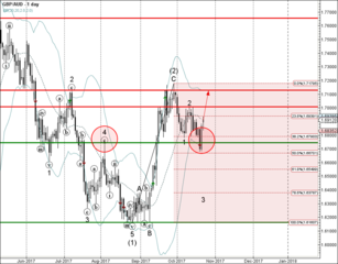 GBP/AUD reversed from support area