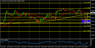 AUD/CAD looking to consolidate above 0.9900