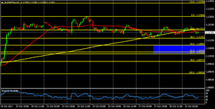 AUD/NZD could make another leg lower