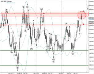 AUD/NZD reversed from resistance zone