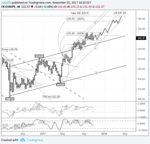 Mid-term trading idea FX EUR/JPY - bull speculation: euro to strengthen inside the 1-1 channel