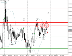 EUR/CAD falling inside weekly B-wave